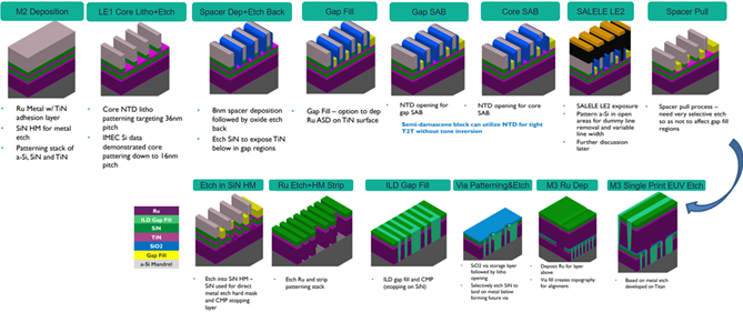 Figure 2: A semi-damascene process flow for BEOL device integration using the new mask set