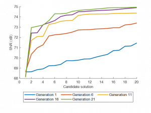 Figure 3: Genetic algorithm Signal to Noise Ratio vs. Candidate Solutions (plotted for Each Generation of Design Changes)