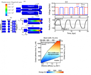 Figure 3: Coventor MEMS+® model of reconﬁgurable BEOL NEM switch (left), simulated transient behavior (middle) and simulated minimum (re)programming energy contour plot as a function of effective stiffness and contact adhesive force (right) [3].   Courtesy:   University of California, Berkely