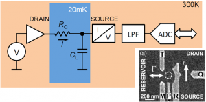 Fig. 2. Silicon spin qubit centered in the dotted circle, control and readout signals (M, P, R, T, and Q) are shown in the inset. Simplified schematics of the quantum point contact and corollary circuits are shown. The voltage source is implemented as a digital-to-analog converter at room temperature. (Taken from [6])