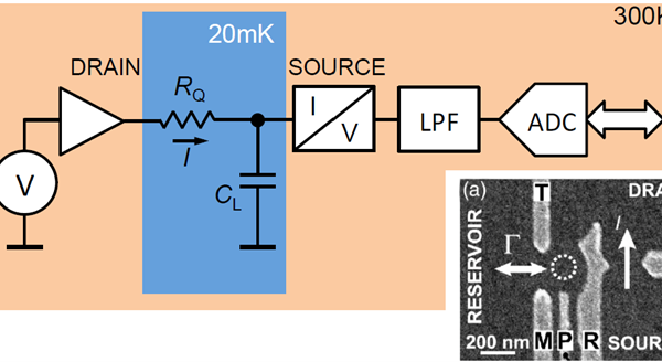 Fig. 2. Silicon spin qubit centered in the dotted circle, control and readout signals (M, P, R, T, and Q) are shown in the inset. Simplified schematics of the quantum point contact and corollary circuits are shown. The voltage source is implemented as a digital-to-analog converter at room temperature. (Taken from [6])
