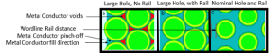 Figure 1: Top-Down View of Virtual-Model Experimental Runs. Each run (A, B and C) has different experimental conditions. A) Large memory cell hole size, no wordline rail, and voids enabled in the model. The voids in the wordlines are shown in red, with the voids creating a pinch-off caused by the small distance between the memory cell holes. B) Large memory cell hole size, nominal wordline rail distance, and voids disabled in the model. C) Nominal memory cell hole size, nominal wordline rail distance. The nominal wordline rail distance is illustrated in Image C.
