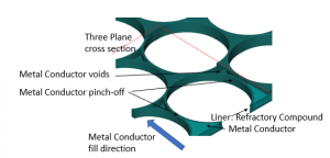 Figure 2: SEMulator3D Virtual Model showing the edge of a wordline in a three-plane cross section. The metal conductor fill does not continue past the pinch-off from the slit trench edge to the center of the wordline. Electrical current will only be conducted in the liner from the wordline center to the pinch-off.