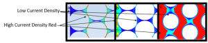 Figure 4:   Current Density Top-Down View of Virtual-Model Experiment Runs. Each experimental setup (shown in Images A, B and C) have different experimental run treatments (refer to Figure 1 for treatment descriptions). Image A: The rail is not continuous, causing the current to flow through the interior of the wordline. Image B: The memory hole size is the same as in Image A, but the wide rail allows current to flow along the outer edges of the wordline. Image C:  A nominal memory cell hole size is shown.  In this case, the nominal wordline rail distance supports a more uniform current density pattern.