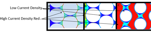 Figure 4:   Current Density Top-Down View of Virtual-Model Experiment Runs. Each experimental setup (shown in Images A, B and C) have different experimental run treatments (refer to Figure 1 for treatment descriptions). Image A: The rail is not continuous, causing the current to flow through the interior of the wordline. Image B: The memory hole size is the same as in Image A, but the wide rail allows current to flow along the outer edges of the wordline. Image C:  A nominal memory cell hole size is shown.  In this case, the nominal wordline rail distance supports a more uniform current density pattern.