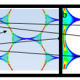 Figure 4:   Current Density Top-Down View of Virtual-Model Experiment Runs. Each experimental setup (shown in Images A, B and C) have different experimental run treatments (refer to Figure 1 for treatment descriptions). Image A: The rail is not continuous, causing the current to flow through the interior of the wordline. Image B: The memory hole size is the same as in Image A, but the wide rail allows current to flow along the outer edges of the wordline. Image C:  A nominal memory cell hole size is shown.  In this case, the nominal wordline rail distance supports a more uniform current density pattern.