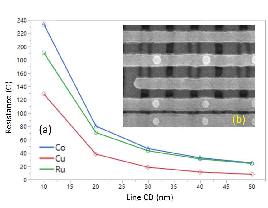 Figure 1: (a) Line resistance vs line CD, (b) a SEM top view of 5 nm M2 (Courtesy from TechInsights).