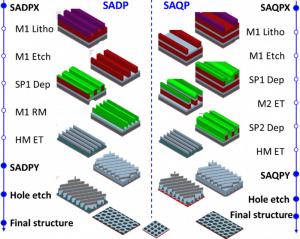 Figure 1. Major process steps of SADP and SAQP