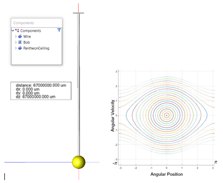 Figure 3: Left: MEMS+ model, note the 67 million μ long wire (or 67m) - Right: pendulum portrait phase. The pendulum portrait phase is a geometric representation of the trajectories of a dynamical system in the phase plane (angular velocity versus angular position). Each set of initial conditions is represented by a different curve, or point. For small swing angle and velocity, the curves are circles denoting a pure sinusoidal movement. The movement becomes more nonlinear at higher starting angles of the pendulum.