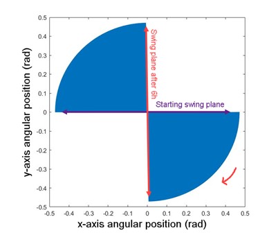 Figure 4: 6-hour transient simulation time results. The x- and y-axis angular position are respectively plotted on the x- and y- axis of the graph. The starting swinging plan is on the xz axis and the pendulum slowly rotates to the yz plane after 6h (1/4 of a day).
