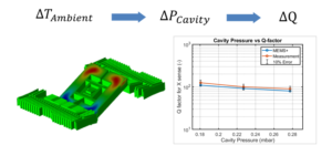 Figure 1:   3D Gyroscope Model example with simulated pressure contours (left), and ambient cavity pressure vs. Q-factor graph with simulated and measured results (right) (courtesy: Murata)