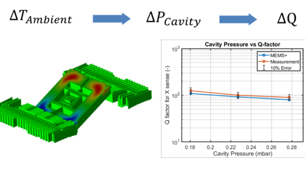 Figure 1:   3D Gyroscope Model example with simulated pressure contours (left), and ambient cavity pressure vs. Q-factor graph with simulated and measured results (right) (courtesy: Murata)