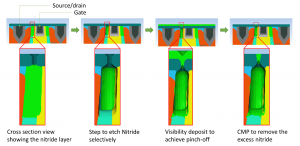 Figure 1 - SEMulator3D® process flow for creating an airgap in a FinFET model. The visibility deposit step creates the airgap by pinching off the airgap at the top. The CMP step is then used to remove the excess nitride. Scale bar is 10nm. The airgap reduces the parasitic capacitance between gate and source/drain. The size of the airgap can be controlled by varying the etch depth, tilt and source sigma of the etching reagents.