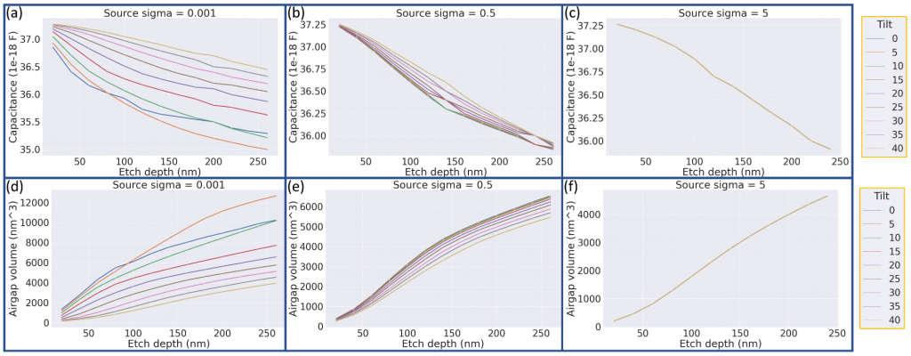 Figure 2 - As the etch depth is increased, airgap volume increases and the parasitic capacitance decreases (Figure 2 a & d). This decrease is steeper when the tilt angle is lower. However, the effect of tilt decreases as the source sigma is increased. When source sigma is 5, tilt has no effect on the capacitance and airgap volume (Figure 2 c & f).