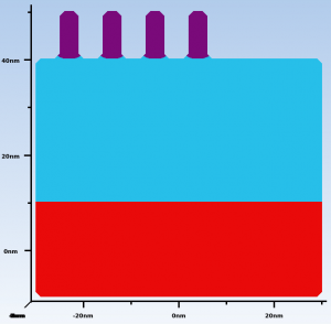 Fig 2: SEMulator3D Model with silicon crystal (red), oxide (light blue) and four fins developed in photoresist (purple).