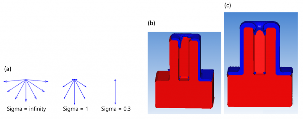 Figure 3 – (a) Effect of Angular Spread (Sigma) on the directionality of the etching reagents (b) Effect of a tilt of 45 degrees shown (wafer fixed) (c) Effect of a tilt of 80 degrees (wafer rotating). Image source: SEMulator3D product documentation