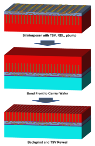 Figure 1. Silicon interposer processing. After vias and initial metallization, the backside of the wafer is ground down to reach the vias.