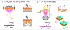 Figure 1a (left) displays the process of performing Physical Vapor Deposition (PVD), including Cu bombardment and filling of voids. Figure 1b (right) displays the process of performing Ion Beam Etch (IBE), including ion beam bombardment, mask shadowing and etch regions.