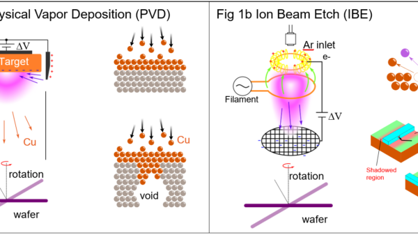 Figure 1a (left) displays the process of performing Physical Vapor Deposition (PVD), including Cu bombardment and filling of voids. Figure 1b (right) displays the process of performing Ion Beam Etch (IBE), including ion beam bombardment, mask shadowing and etch regions.