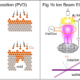 Figure 1a (left) displays the process of performing Physical Vapor Deposition (PVD), including Cu bombardment and filling of voids. Figure 1b (right) displays the process of performing Ion Beam Etch (IBE), including ion beam bombardment, mask shadowing and etch regions.