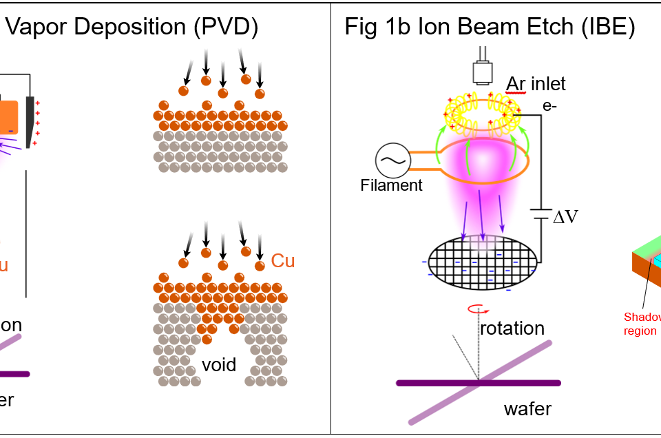 Figure 1a (left) displays the process of performing Physical Vapor Deposition (PVD), including Cu bombardment and filling of voids. Figure 1b (right) displays the process of performing Ion Beam Etch (IBE), including ion beam bombardment, mask shadowing and etch regions.