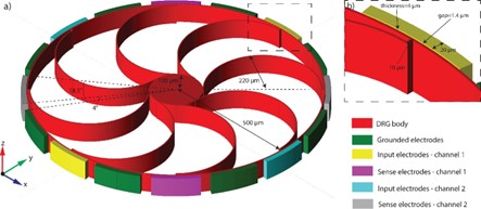 Figure 1 contains physical drawings of a Disk Resonating Gyroscope. Figure 1(a) displays an isometric view of the layout, including the DRG body, grounded electrodes, and the input electrodes and sense electrodes for channels 1 and 2. Figure 1(b) shows a detailed view of the radial electrodes as an inset to Figure 1(a), displaying gaps, thicknesses and other dimensions in microns.