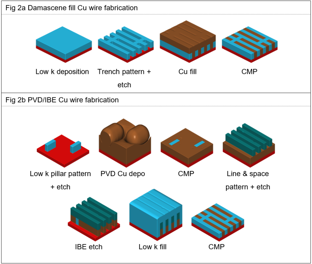 Figure 2a (top image) displays the four (4) Damascene fill Cu wire fabrication steps to produce a 16 nm SRAM cell, while Figure 2b (bottom image) displays the equivalent PVD/IBE Cu wire fabrication steps (7) needed to produce the same structure for a 16 nm SRAM cell.