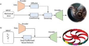 Figure 2 displays diagrams of deep learning methods and how they can be used to explore new scenarios. Figure 2a) shows a flow diagram of a simplified scheme for a stable diffusion (deep learning) network able to generate new pictures starting from text input. The flow diagram includes the input, data encoder, diffusion, conditioning, denoising and final decoder used to generate the picture. Figure 2b displays a flow diagram for a deep learning method used to create a DL-ROM architecture for a Disk Resonating Gyroscope (DRG). It includes the input (voltage and other device settings), a data encoder, a deep feedforward neural network and finally a decoder used to create the DL-ROM architecture