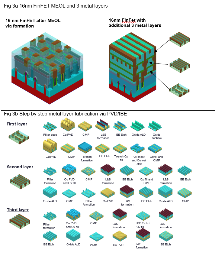 Figure 3a displays a 3D model of a 16 nm FinFET structure after the MEOL via formation is completed, followed by the 3D stacking of an additional 3 metal layers.   Figure 3b displays the complex process steps required to perform metal layer fabrication using PVD/IBE for each of the 3 metal layers.  