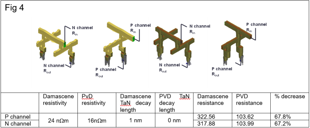 Figure 4 displays 3D models of FinFET devices using both damascene flow and physical vapor deposition processes.   The models just display the points at which resistance is measured on the P and N channels.   Underneath the 3D models, a table is displayed that compares the damascene and PVD resistance values for the P & N channels, with a 67% percentage decrease in resistance shown using IBE/PVD compared to damascene deposition. 