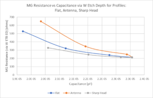 Figure 10:  Metal gate resistance with respect to W etch back depth vs Capacitance for the three different metal gate profiles: flat (blue), antenna (orange), and sharp head (gray).