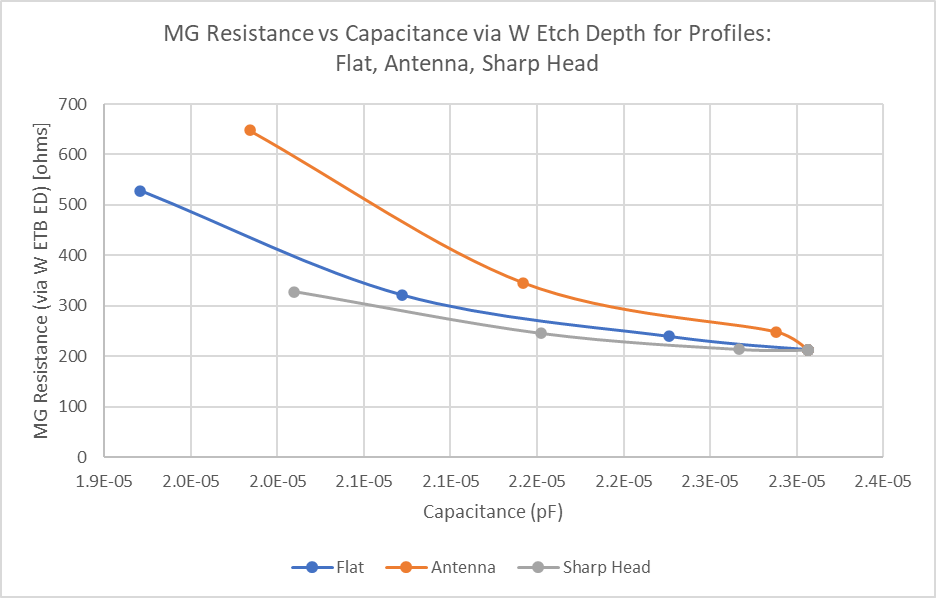 Figure 10:  Metal gate resistance with respect to W etch back depth vs Capacitance for the three different metal gate profiles: flat (blue), antenna (orange), and sharp head (gray).