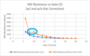 Figure 2: Metal Gate Resistance as a Function of Gate CD