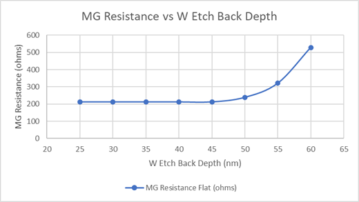 Figure 4: Metal Gate Resistance as a Function of Metal Gate Recess Depth (measured as W Etch Back Depth).