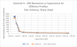 Figure 9: Metal gate resistance with respect to gate CD vs capacitance for the three different metal gate profiles: flat (blue), antenna (orange) and sharp head (gray).
