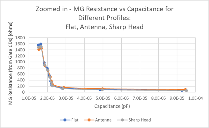 Figure 9: Metal gate resistance with respect to gate CD vs capacitance for the three different metal gate profiles: flat (blue), antenna (orange) and sharp head (gray).