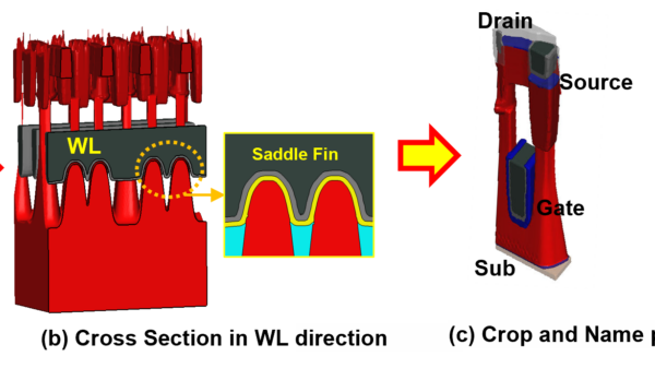 Figure 1 displays a single cell of a conventional DRAM that consists of 2 Word Lines (WLs), a Bit Line (BL) and 2 Storage Node Contacts (SNC) in Figure 1(a). There are 3 images in the figure. The Saddle Fin is produced during the WL etch step (prior to WL metal deposition) and is located below the cell wordline (Figure 1(b), right center inside a yellow dotted circle). The Saddle Fin structure can be seen in detail by making a vertical cut in the wordline direction (Fig.1(b), right). During device simulation, the Saddle Fin performance can be measured by virtually cropping a transistor and adding ports at the Gate, Source and Drain after an SNC Process (Fig.1(c), showing the gate, source and drain).