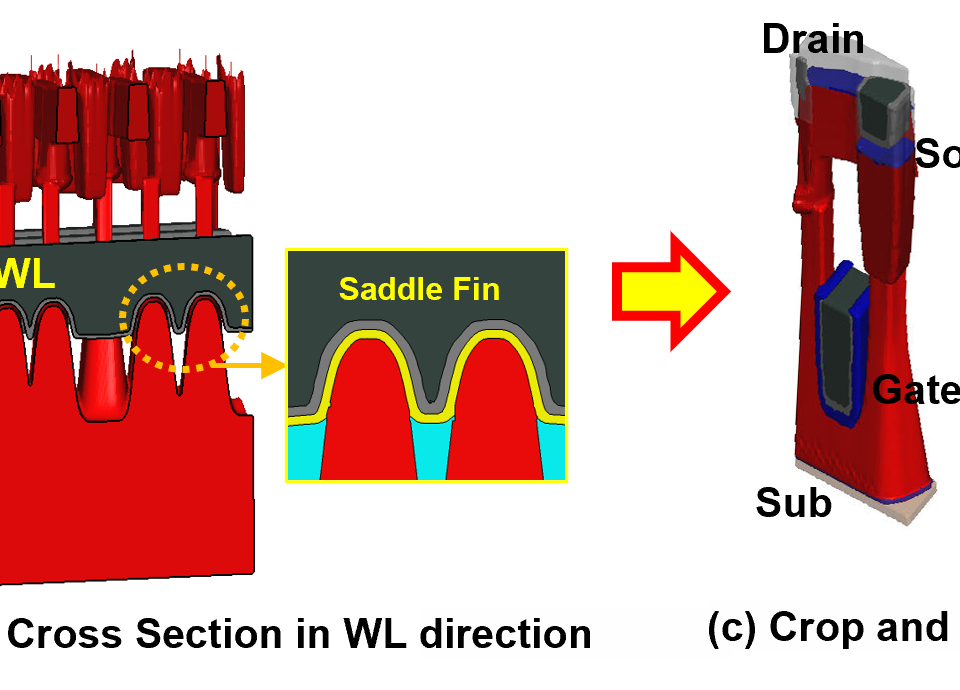 Figure 1 displays a single cell of a conventional DRAM that consists of 2 Word Lines (WLs), a Bit Line (BL) and 2 Storage Node Contacts (SNC) in Figure 1(a). There are 3 images in the figure. The Saddle Fin is produced during the WL etch step (prior to WL metal deposition) and is located below the cell wordline (Figure 1(b), right center inside a yellow dotted circle). The Saddle Fin structure can be seen in detail by making a vertical cut in the wordline direction (Fig.1(b), right). During device simulation, the Saddle Fin performance can be measured by virtually cropping a transistor and adding ports at the Gate, Source and Drain after an SNC Process (Fig.1(c), showing the gate, source and drain).