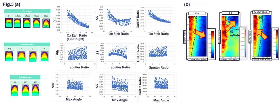 Figure 3 displays results of a simulation, with a group of 9 significant process parameters tested for sensitivity.   Scatter plots are shown for each parameter on one axis, with a metrology target shown on the opposite axis, with simulation results displayed in Figure 3(a) on the left.   One the right side of the image, we display contour maps which are useful for concurrently seeing the relationship between two process parameters and any selected metrology target.