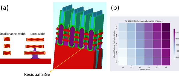 Figure 1: A virtual model of a GAA FET showing residual SiGe after the channel release step. Process engineers have to make a trade-off between silicon loss and residual SiGe.(b) Variation in residual SiGe as a function of the channel width and etch lateral ratio. The higher the channel width, the higher the lateral ratio needed to etch away all the SiGe. Channel widths are shown as delta values from the nominal value of 30 nm.