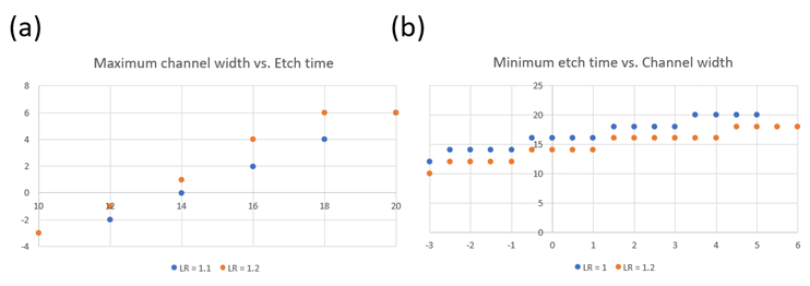 Figure 3: (a) As we increase the etch time, the maximum channel width that can be supported without any residual SiGe increases. (b) As the channel width increases, the minimum etch time to etch all of the SiGe also increases. Channel widths are shown as delta from the nominal value of 30 nm.